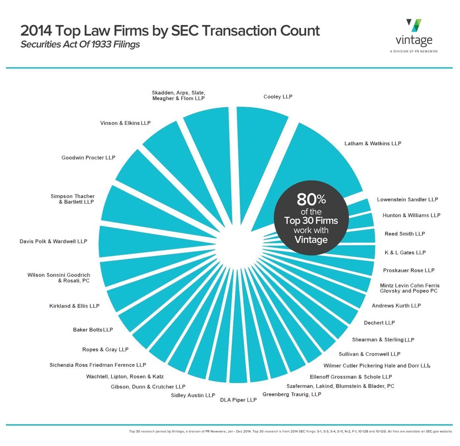 SRFF LLP Ranks in Vintage's "Most Active Law Firms" | Sichenzia Ross Friedman Ference LLP